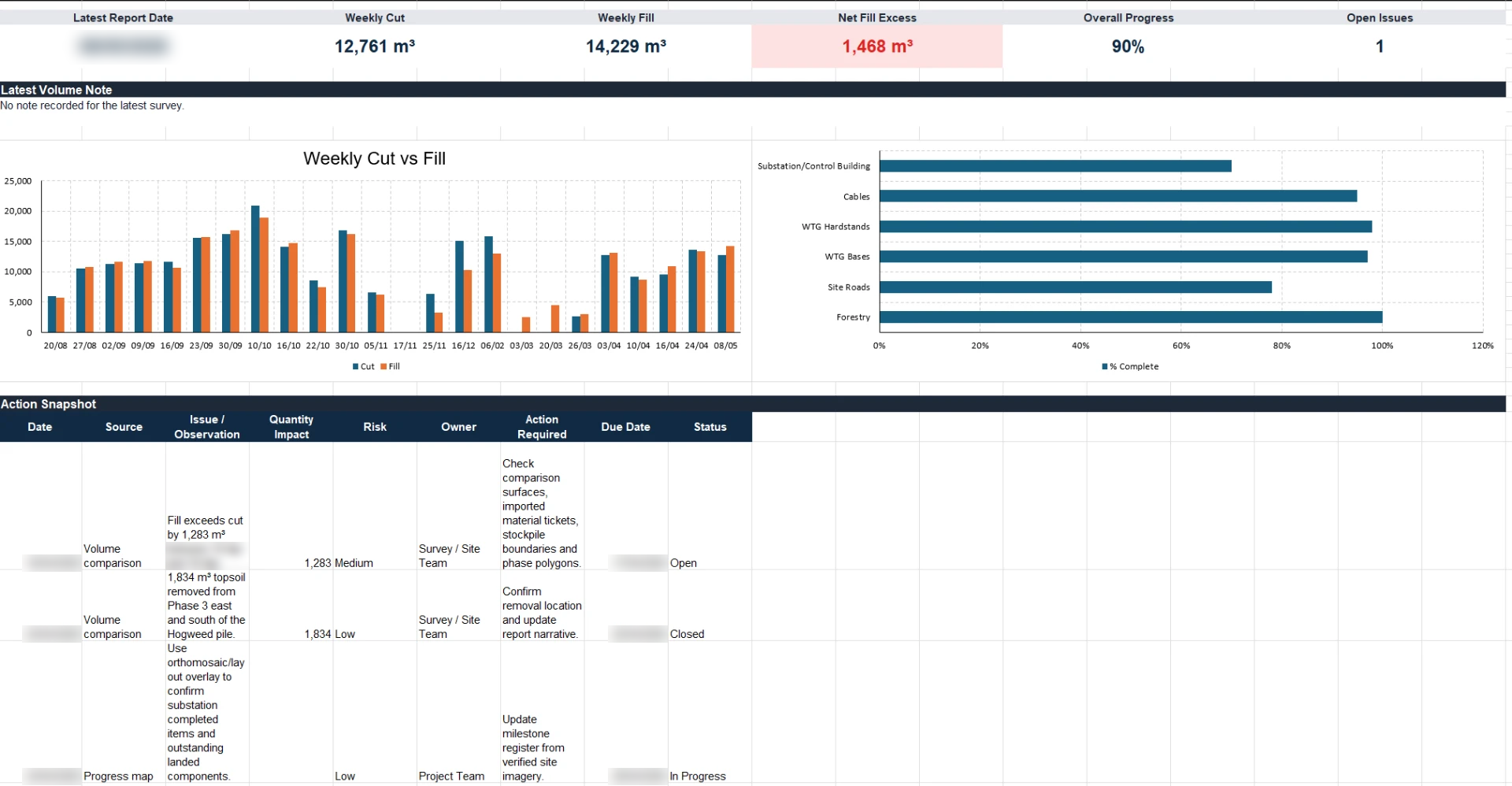 Construction progress dashboard showing weekly cut and fill volumes and percentage complete by work package.